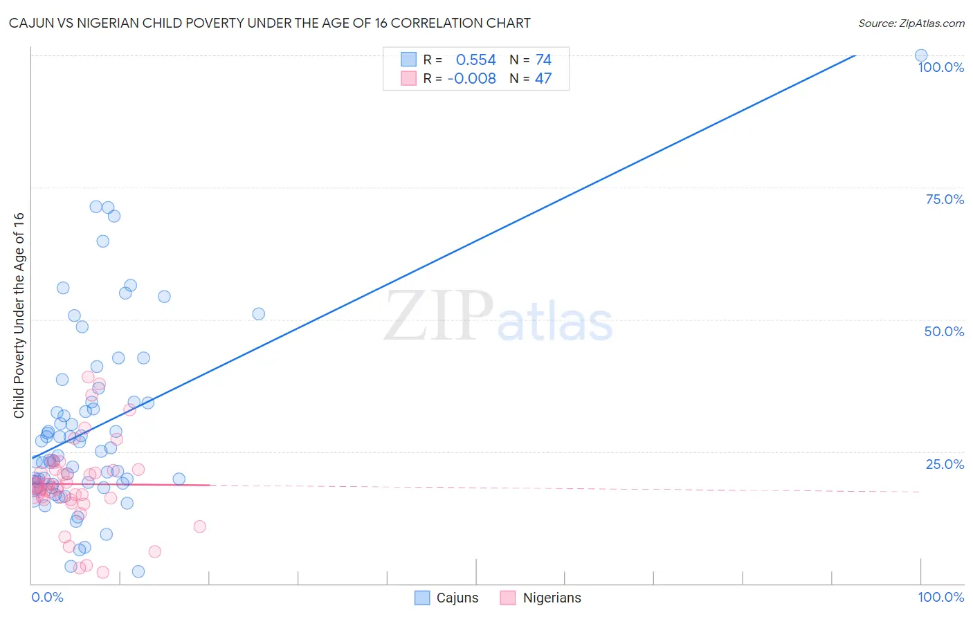 Cajun vs Nigerian Child Poverty Under the Age of 16