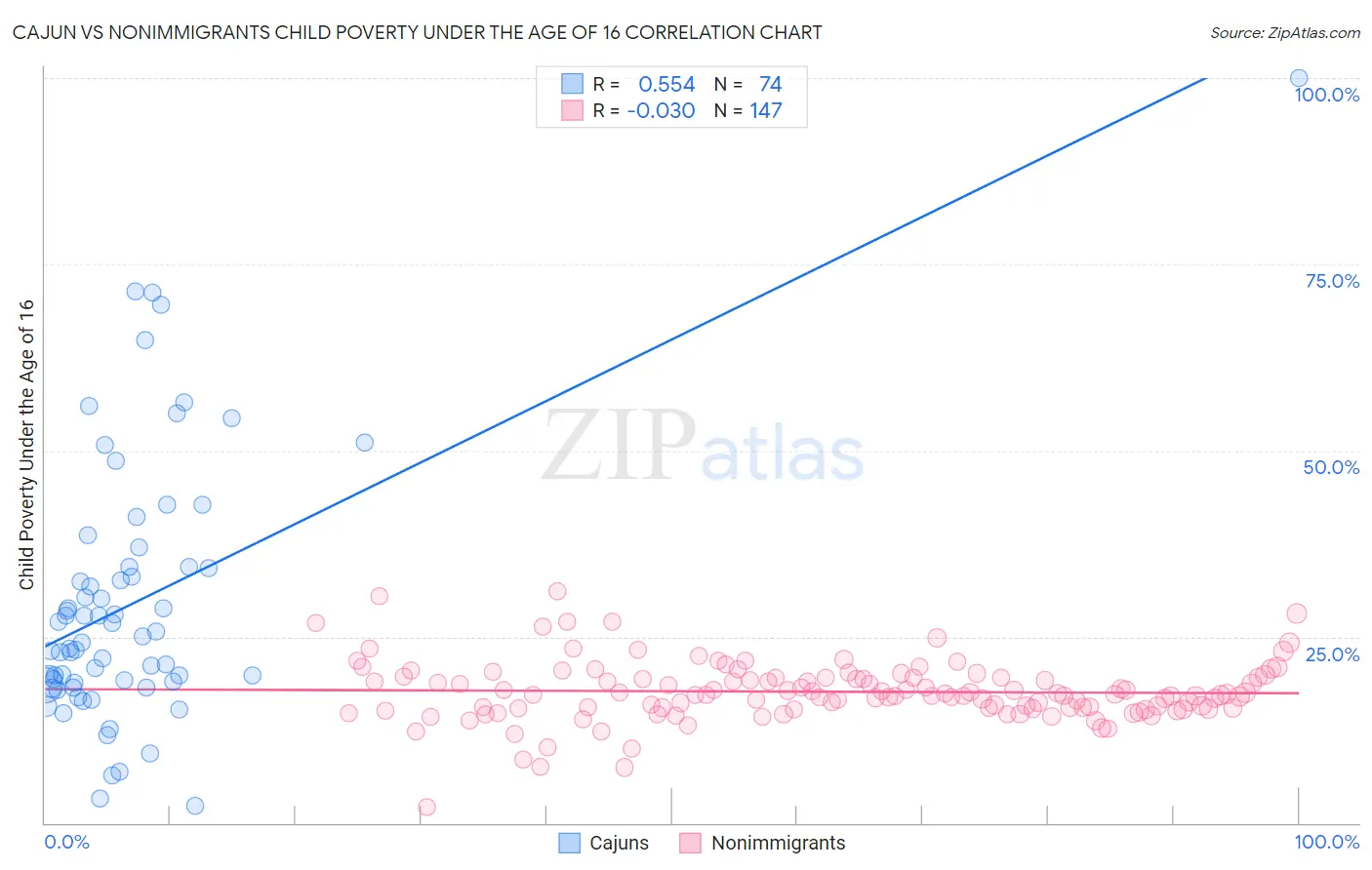 Cajun vs Nonimmigrants Child Poverty Under the Age of 16