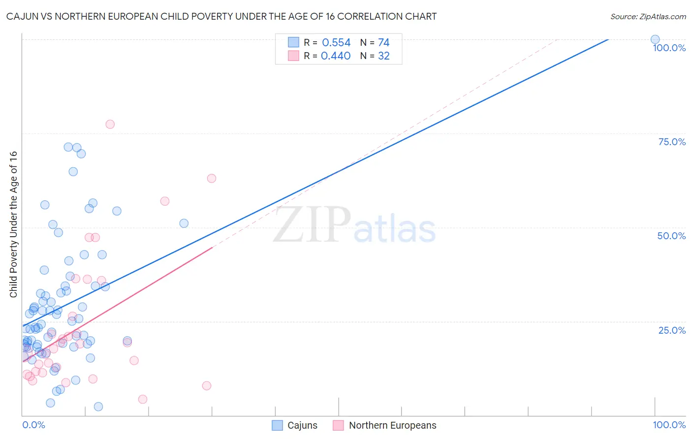 Cajun vs Northern European Child Poverty Under the Age of 16