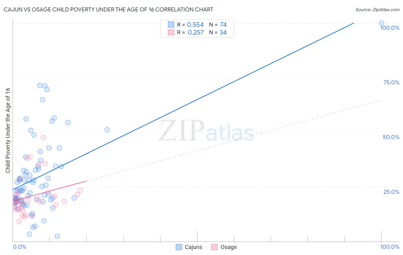 Cajun vs Osage Child Poverty Under the Age of 16