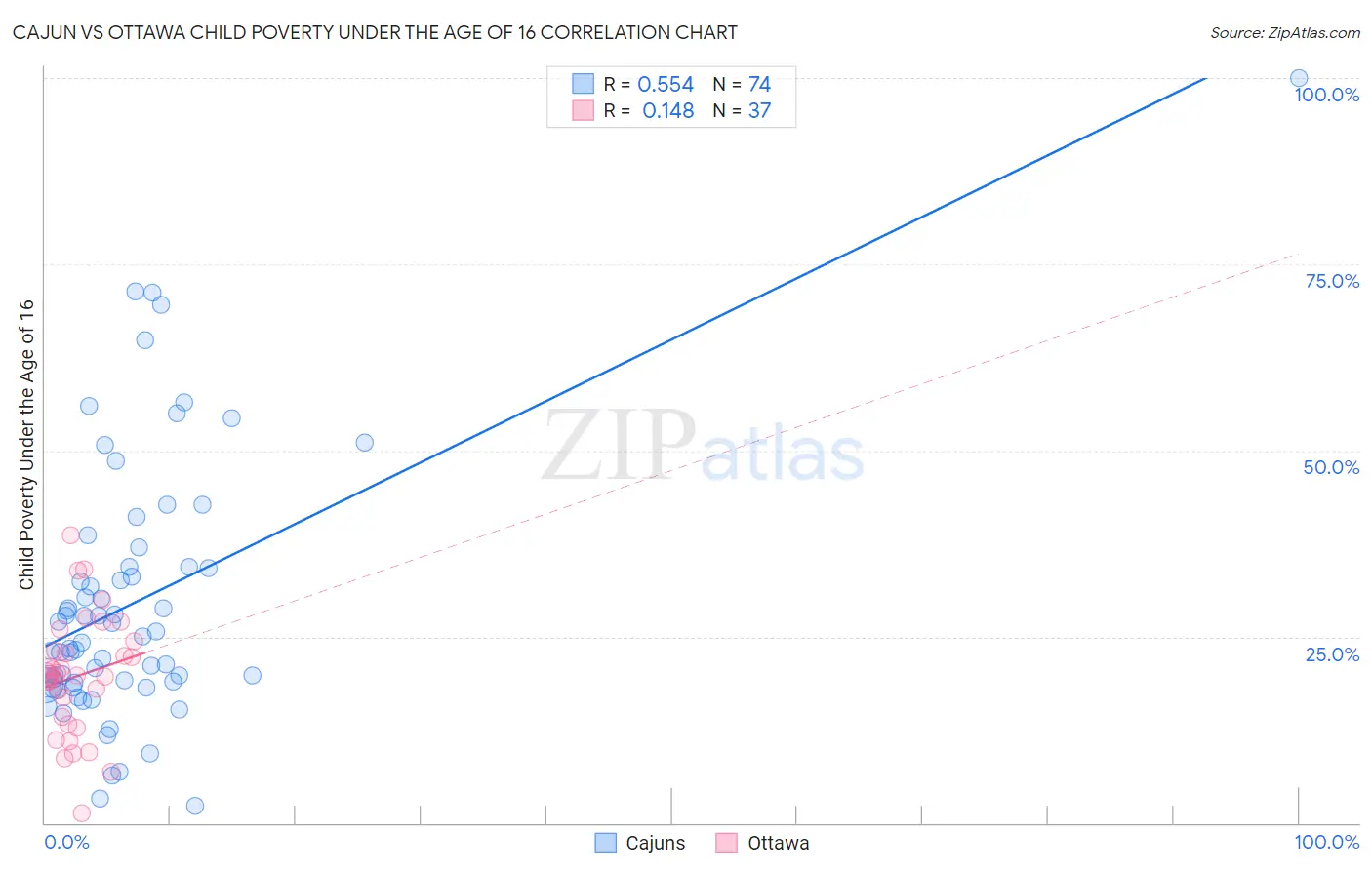 Cajun vs Ottawa Child Poverty Under the Age of 16