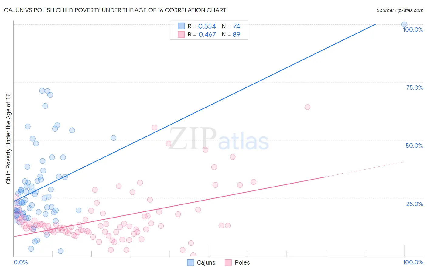 Cajun vs Polish Child Poverty Under the Age of 16