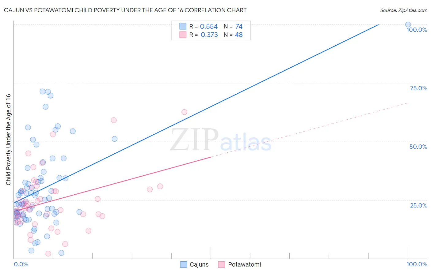 Cajun vs Potawatomi Child Poverty Under the Age of 16