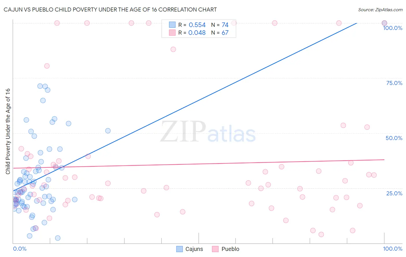 Cajun vs Pueblo Child Poverty Under the Age of 16