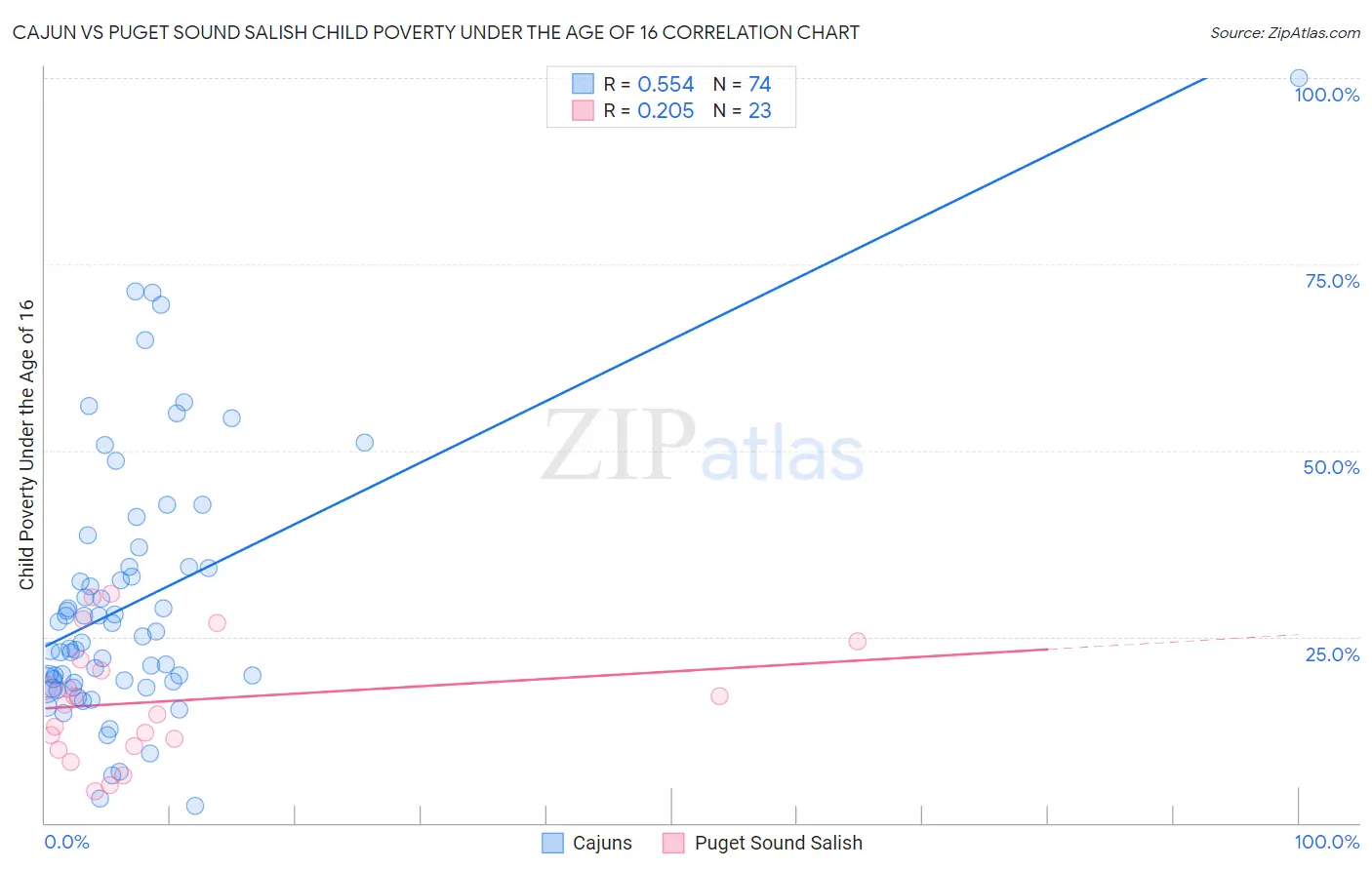 Cajun vs Puget Sound Salish Child Poverty Under the Age of 16