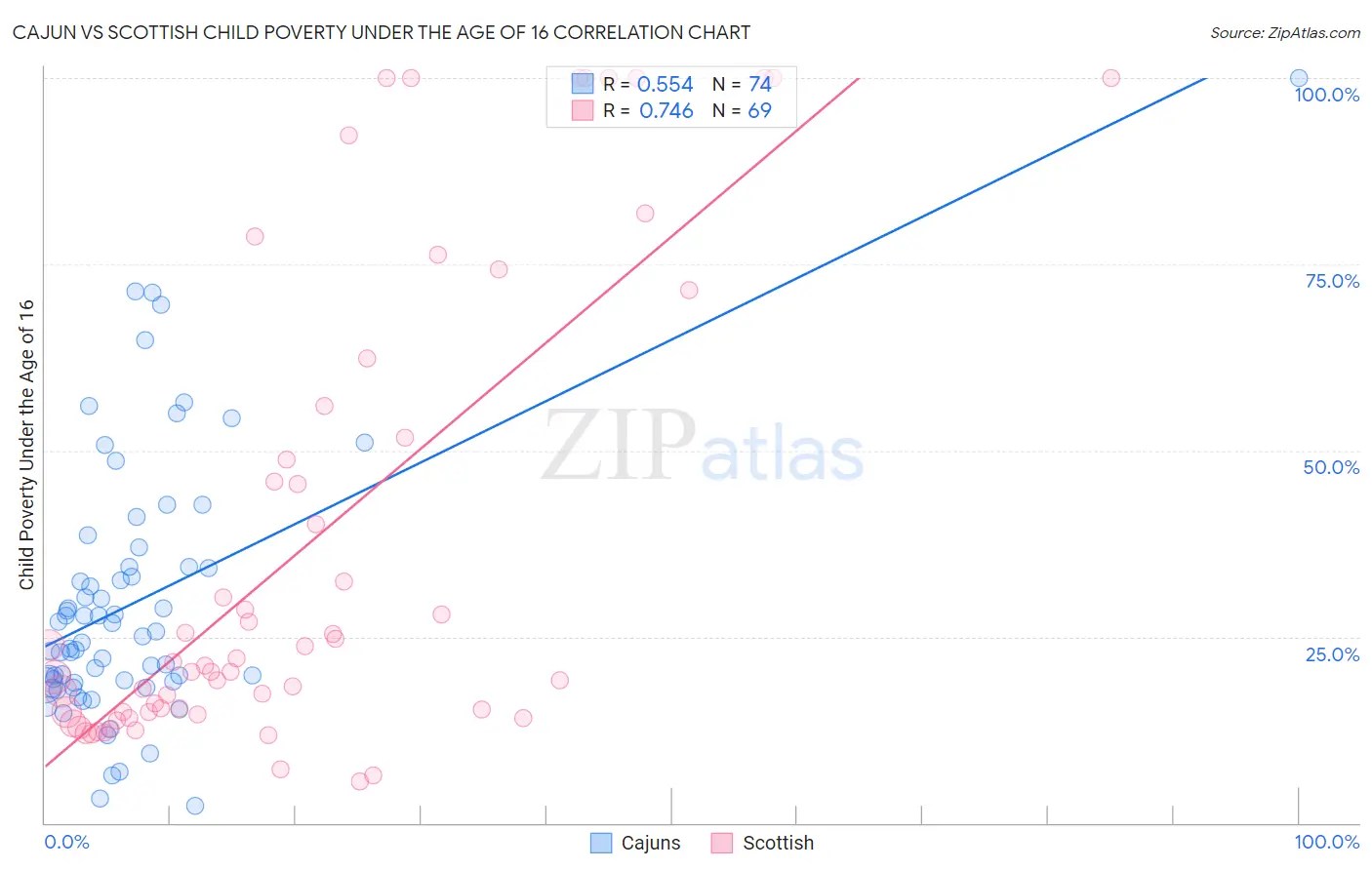 Cajun vs Scottish Child Poverty Under the Age of 16