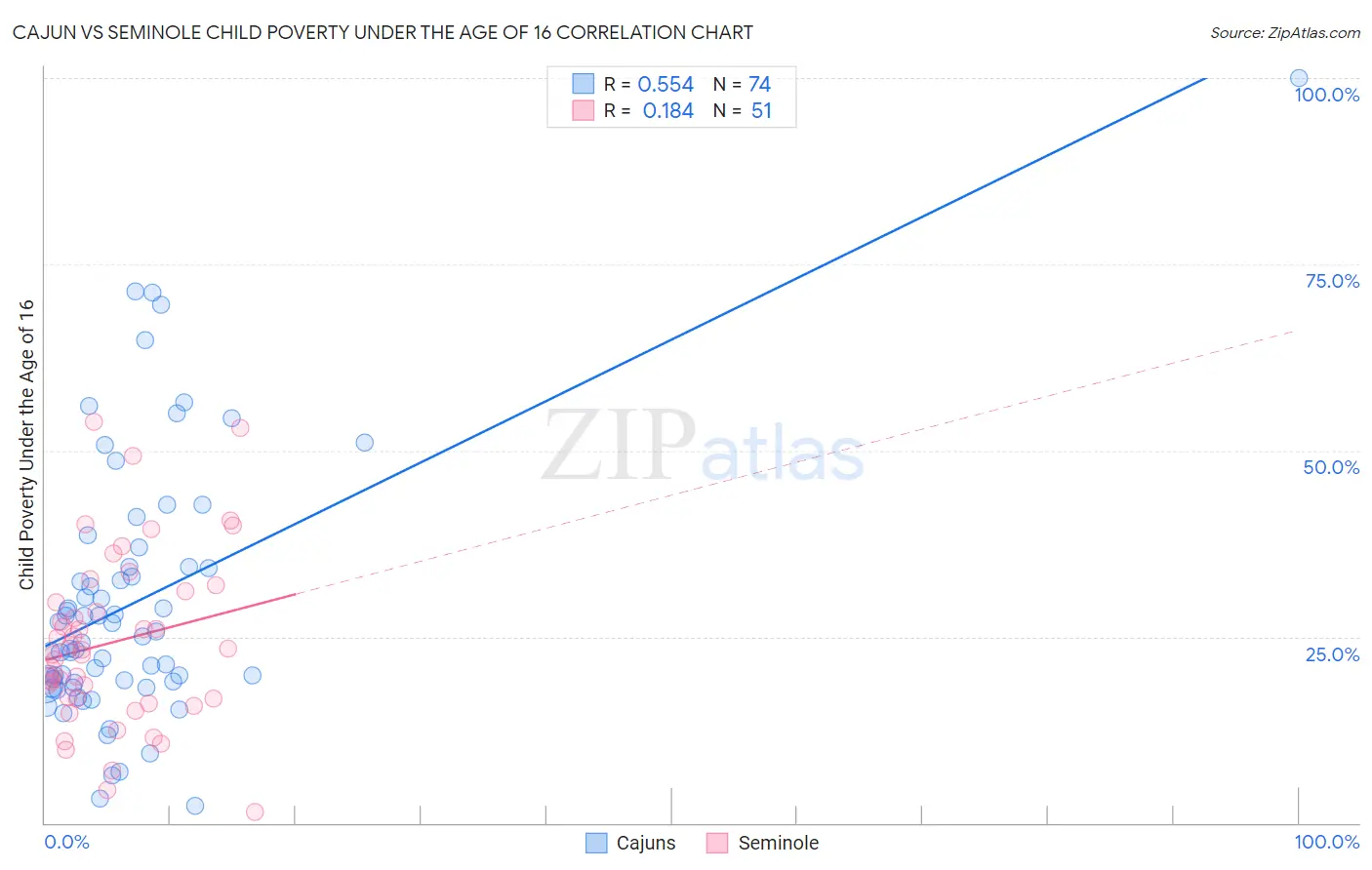 Cajun vs Seminole Child Poverty Under the Age of 16