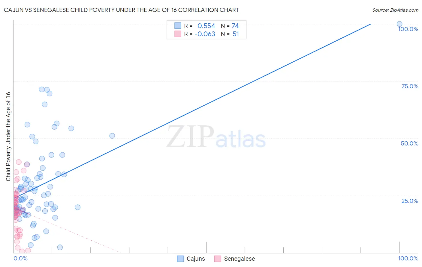 Cajun vs Senegalese Child Poverty Under the Age of 16