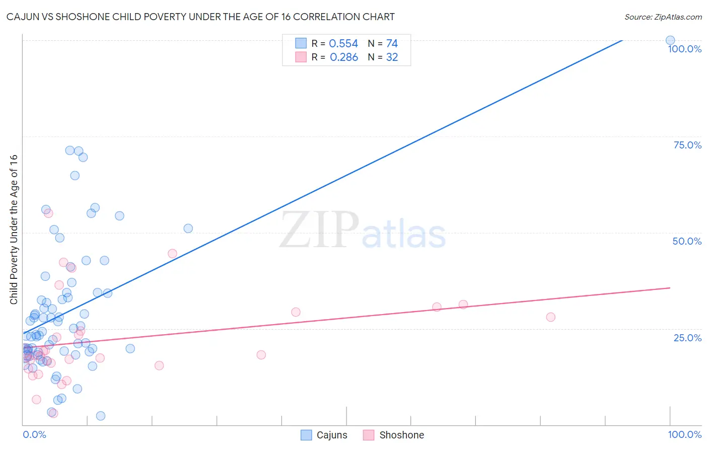 Cajun vs Shoshone Child Poverty Under the Age of 16