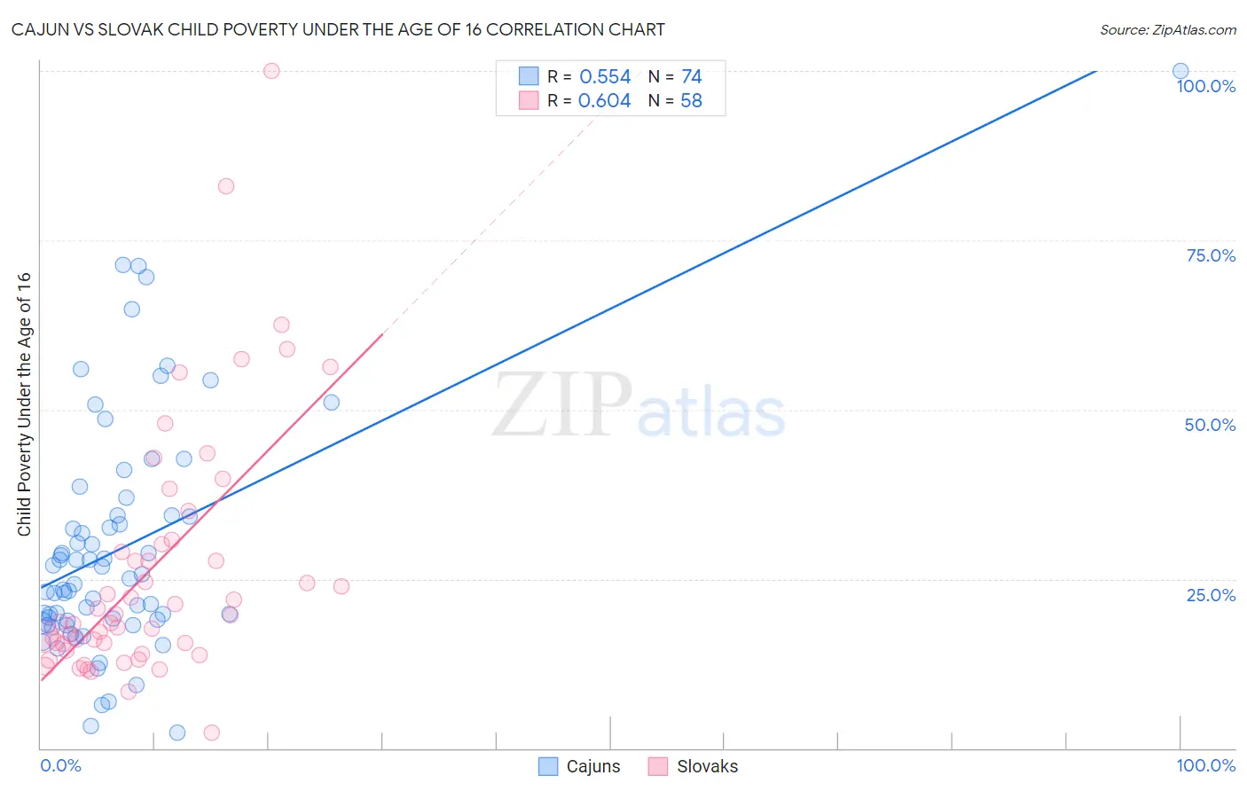 Cajun vs Slovak Child Poverty Under the Age of 16