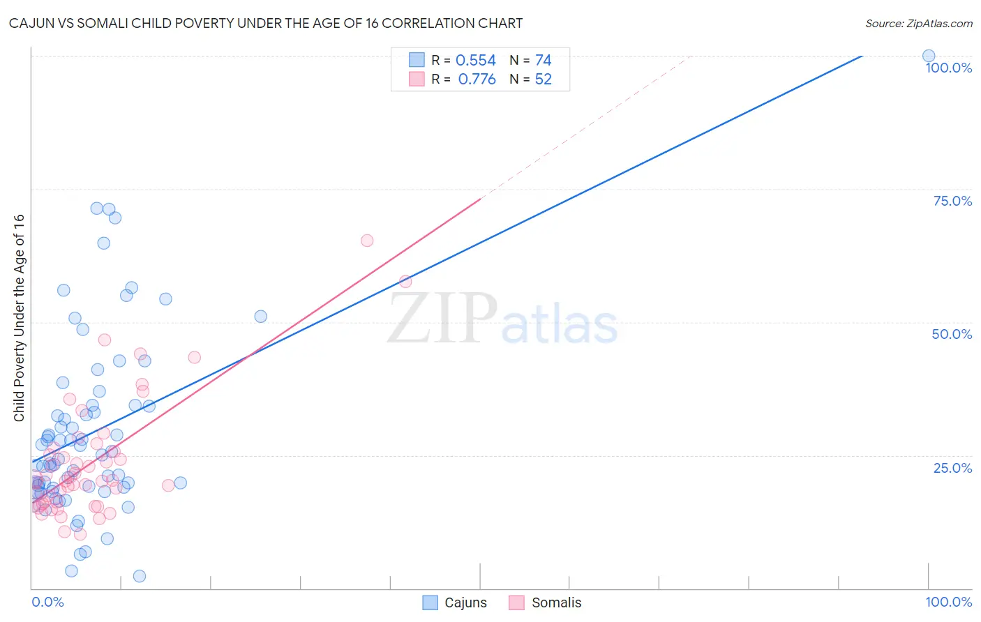 Cajun vs Somali Child Poverty Under the Age of 16
