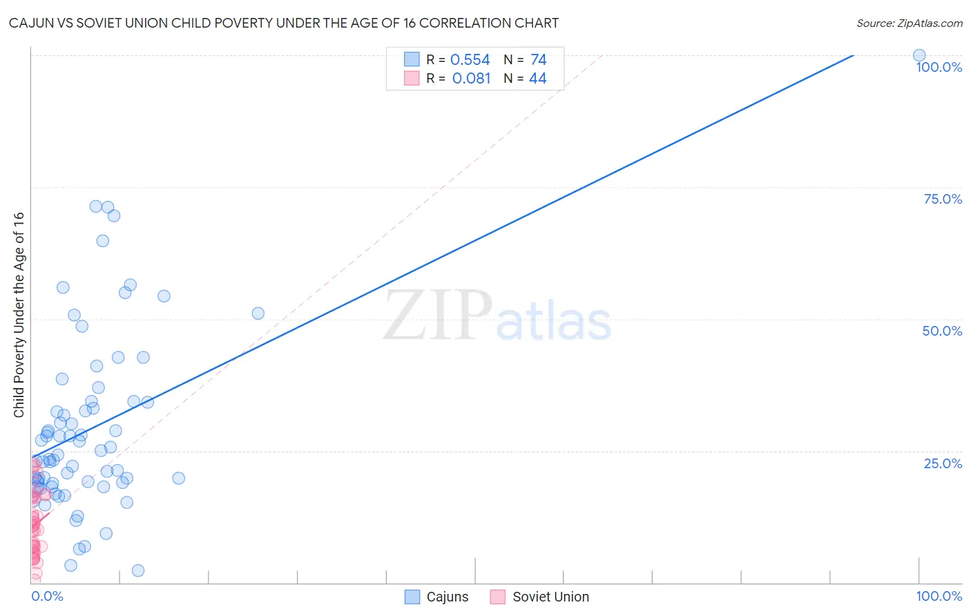 Cajun vs Soviet Union Child Poverty Under the Age of 16