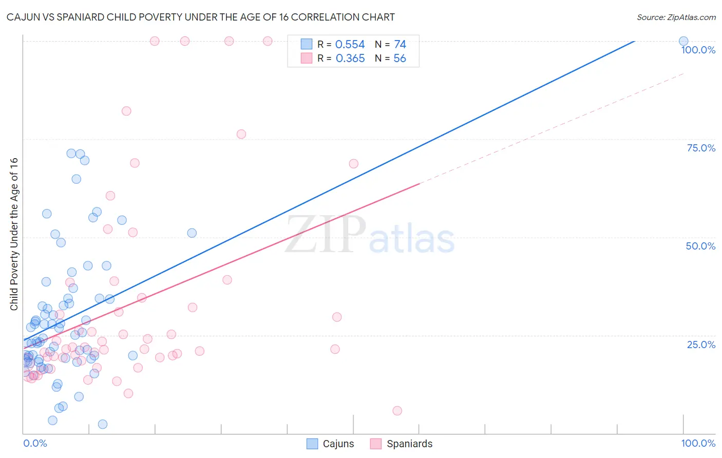Cajun vs Spaniard Child Poverty Under the Age of 16