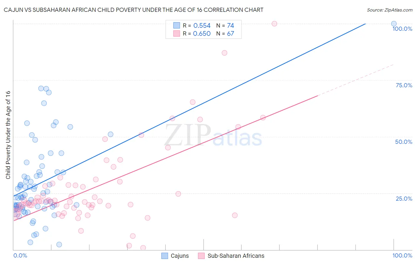 Cajun vs Subsaharan African Child Poverty Under the Age of 16