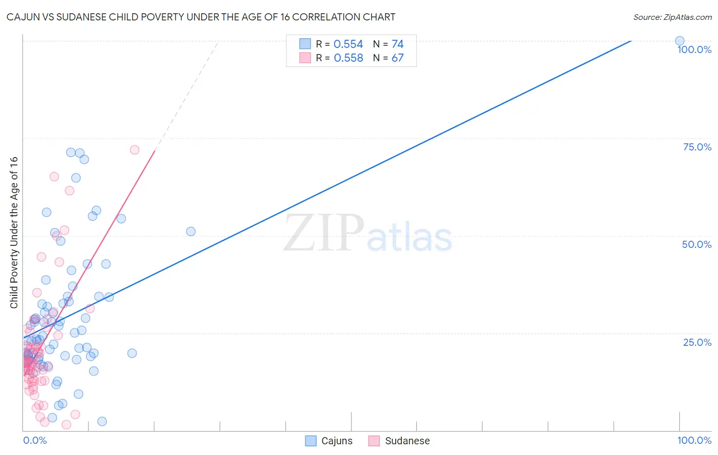 Cajun vs Sudanese Child Poverty Under the Age of 16