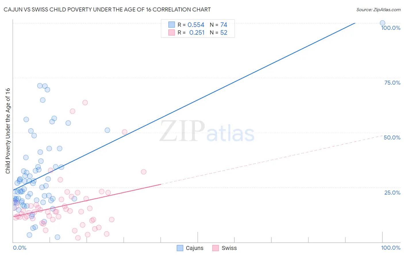 Cajun vs Swiss Child Poverty Under the Age of 16