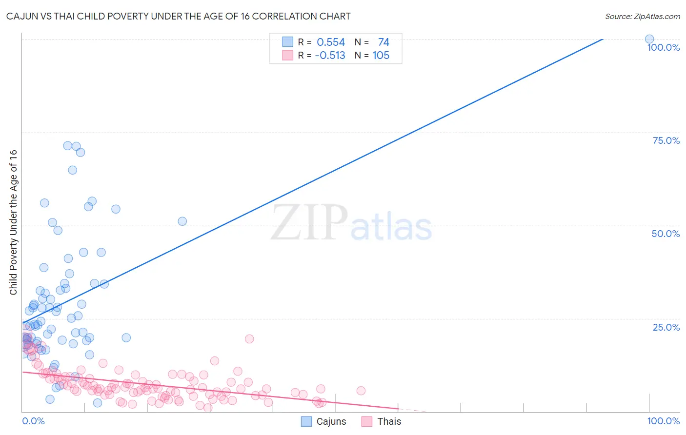 Cajun vs Thai Child Poverty Under the Age of 16