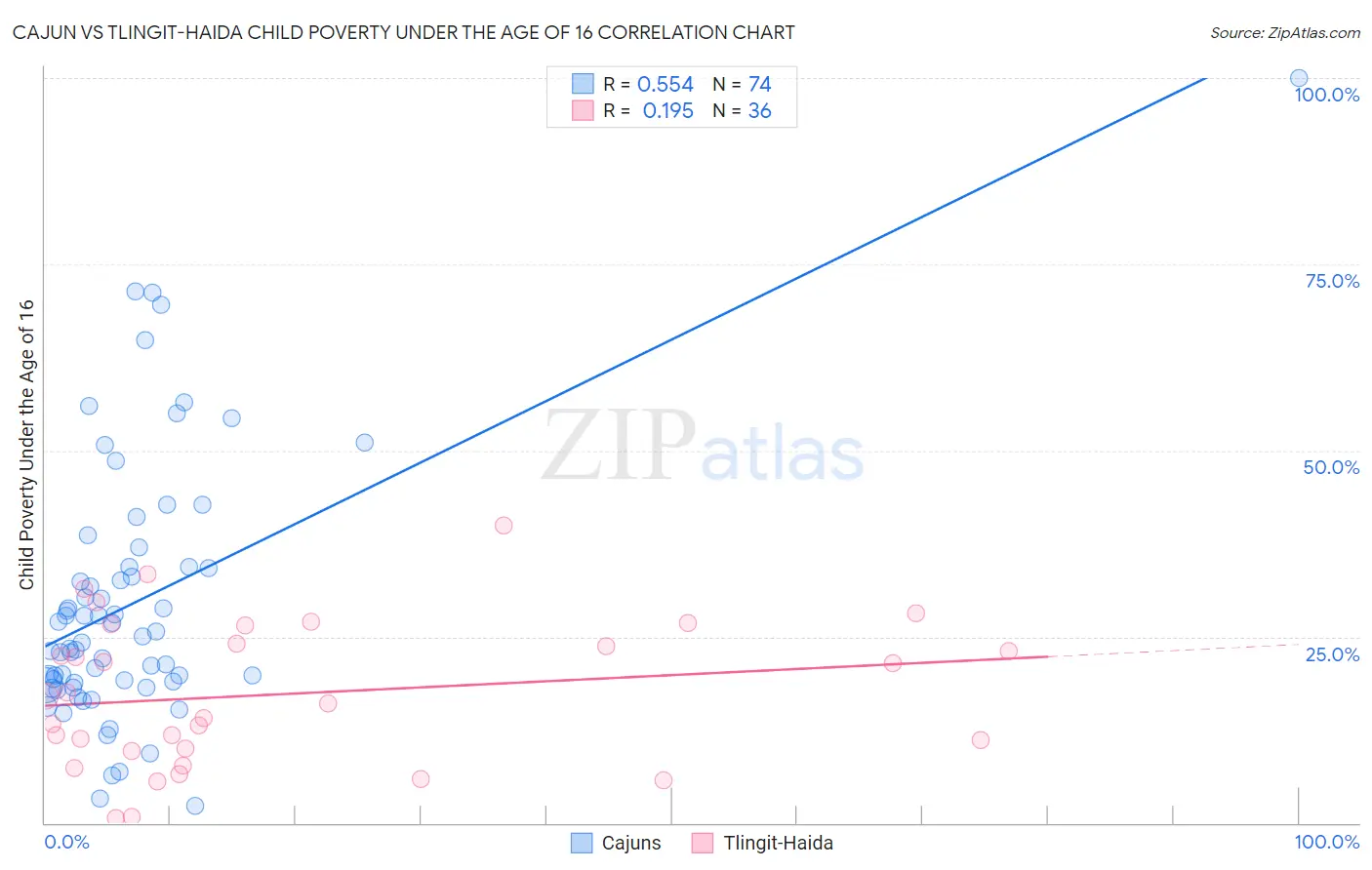 Cajun vs Tlingit-Haida Child Poverty Under the Age of 16