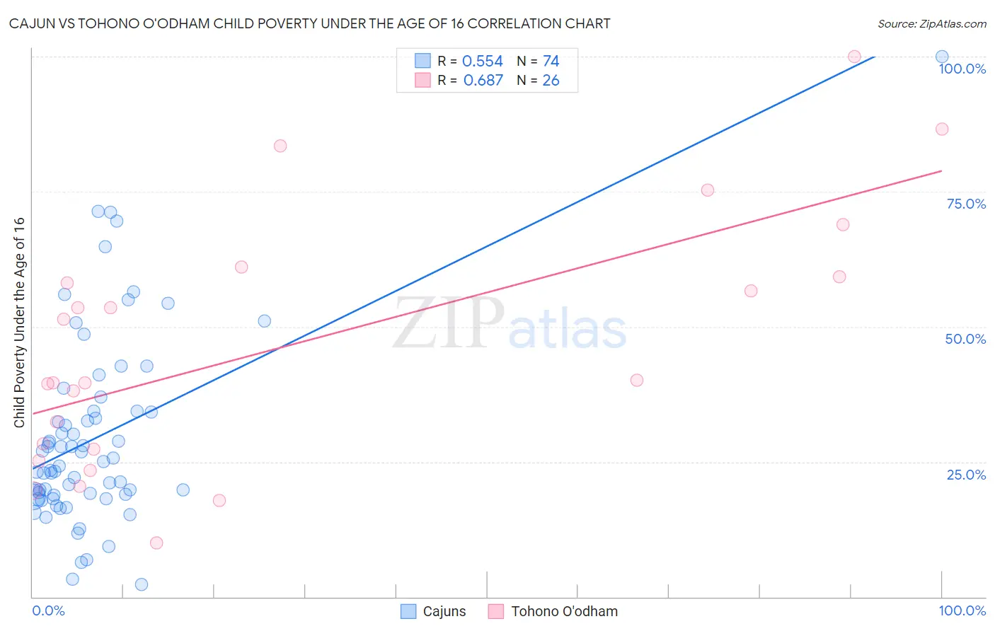 Cajun vs Tohono O'odham Child Poverty Under the Age of 16