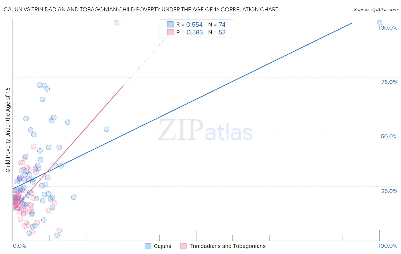 Cajun vs Trinidadian and Tobagonian Child Poverty Under the Age of 16
