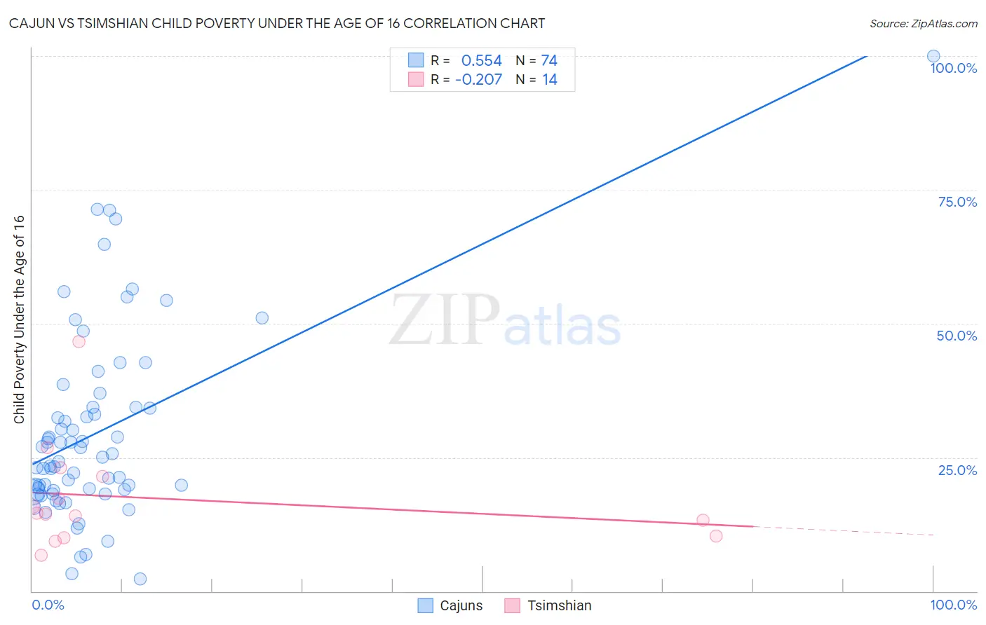 Cajun vs Tsimshian Child Poverty Under the Age of 16