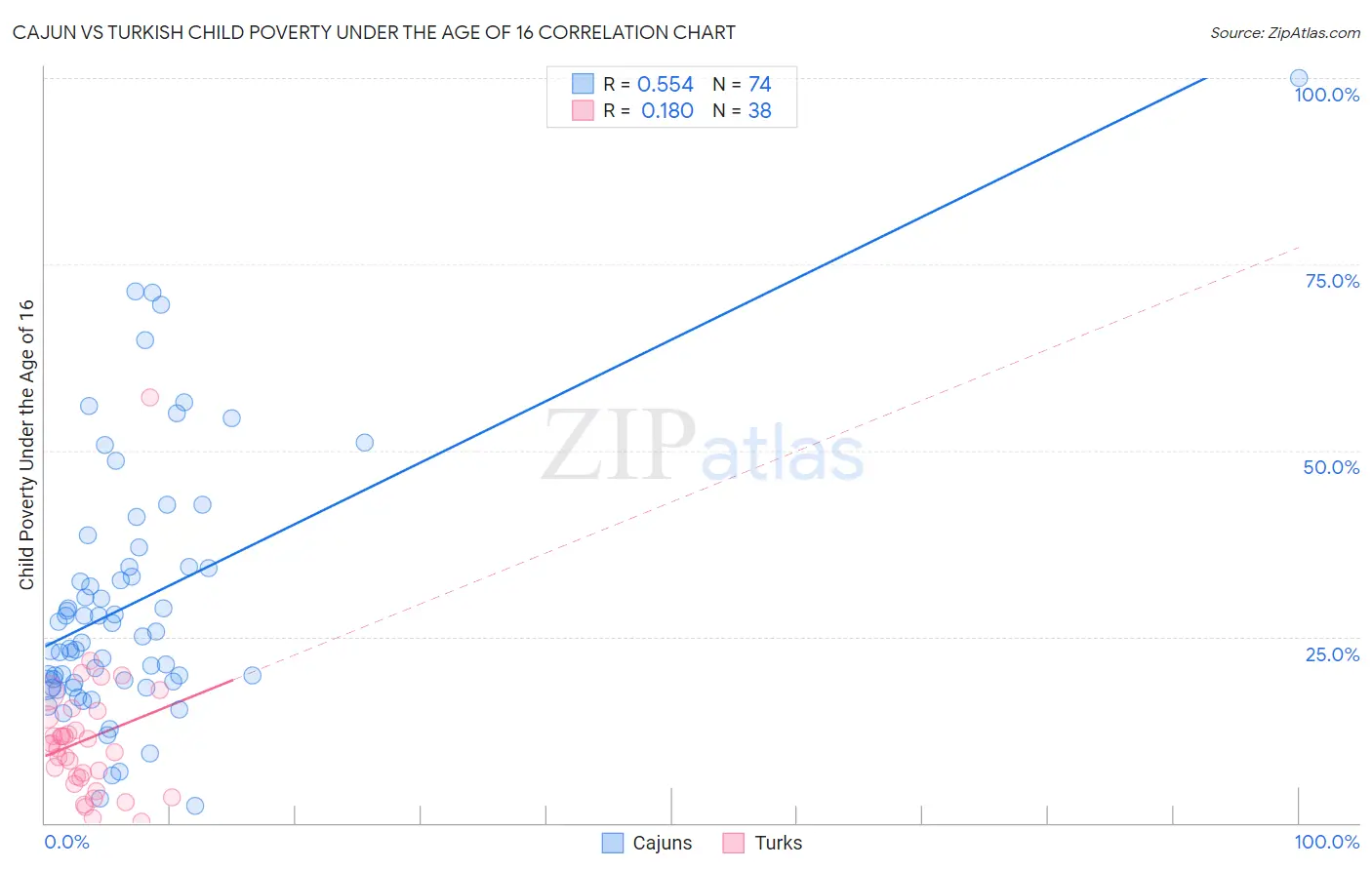 Cajun vs Turkish Child Poverty Under the Age of 16