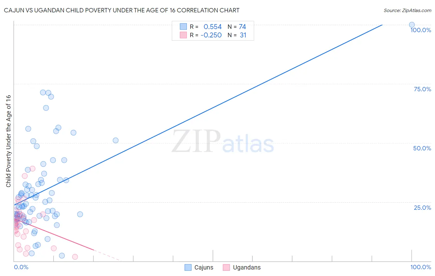 Cajun vs Ugandan Child Poverty Under the Age of 16