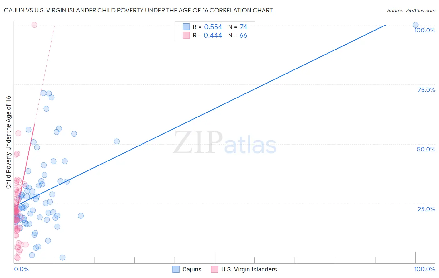 Cajun vs U.S. Virgin Islander Child Poverty Under the Age of 16