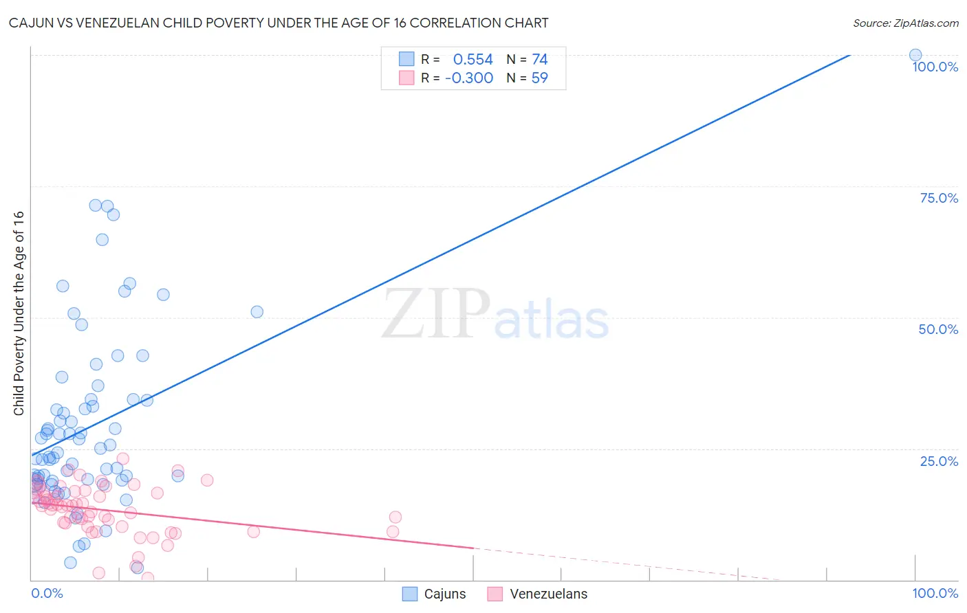 Cajun vs Venezuelan Child Poverty Under the Age of 16