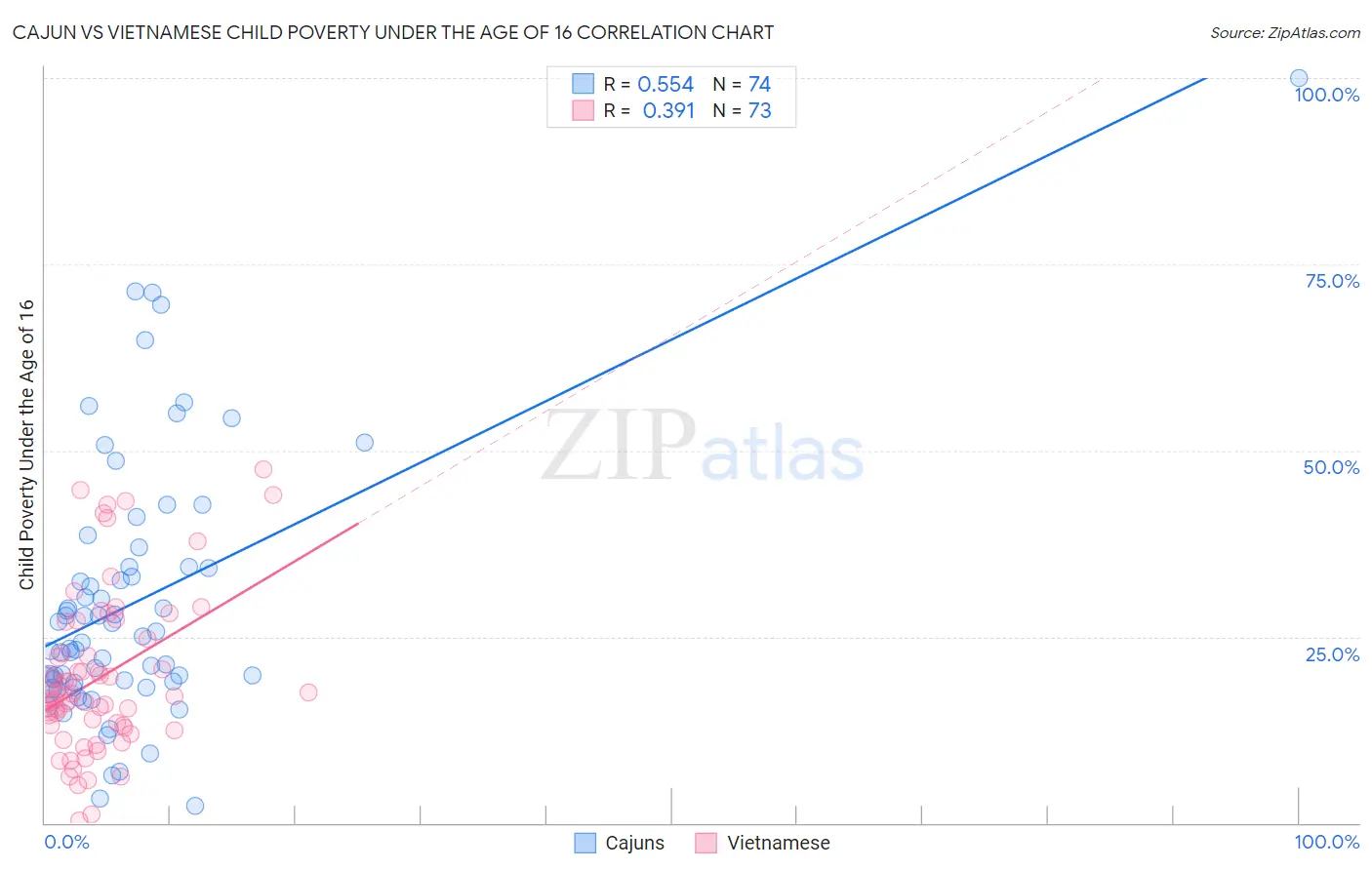 Cajun vs Vietnamese Child Poverty Under the Age of 16