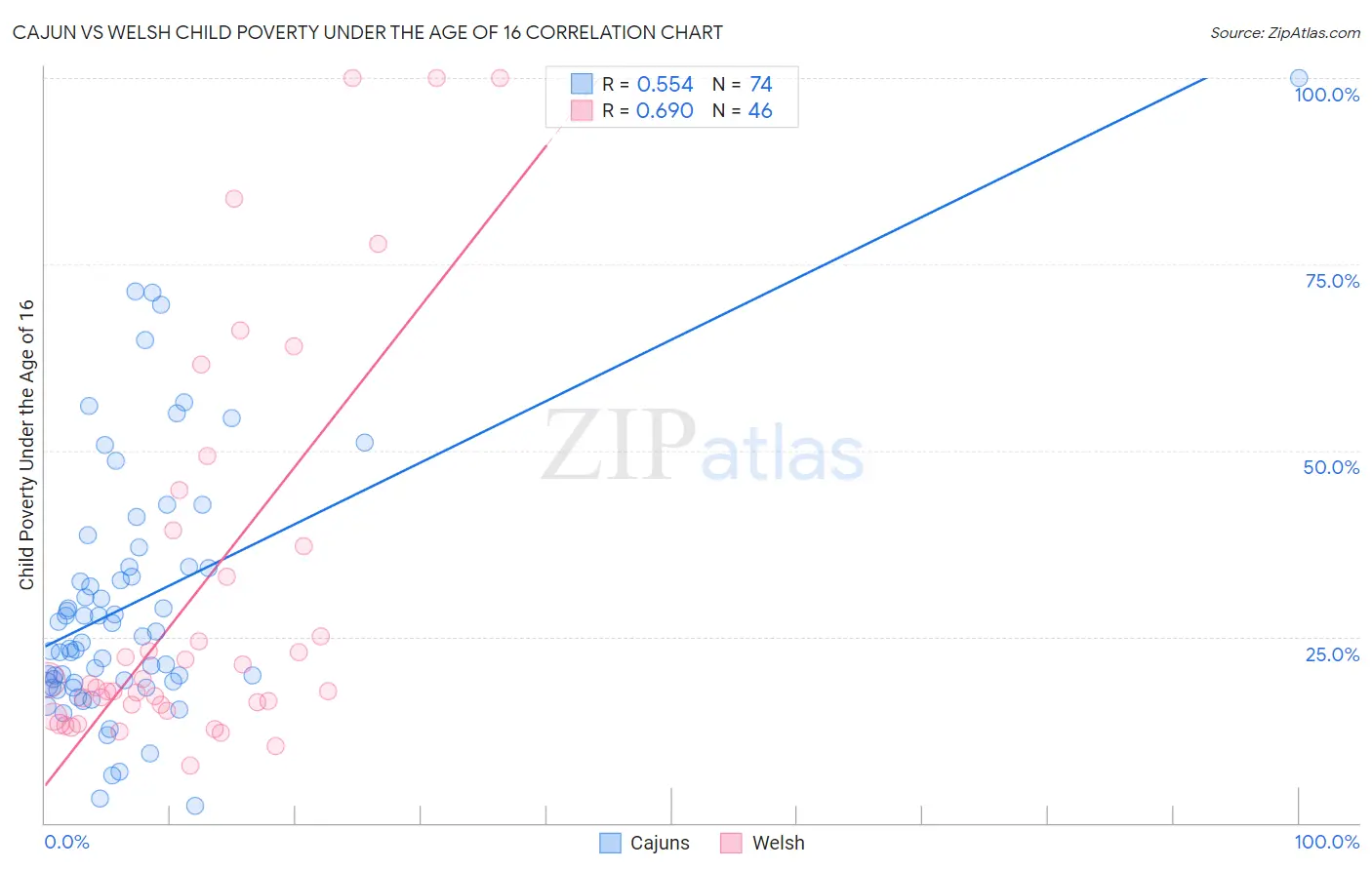 Cajun vs Welsh Child Poverty Under the Age of 16