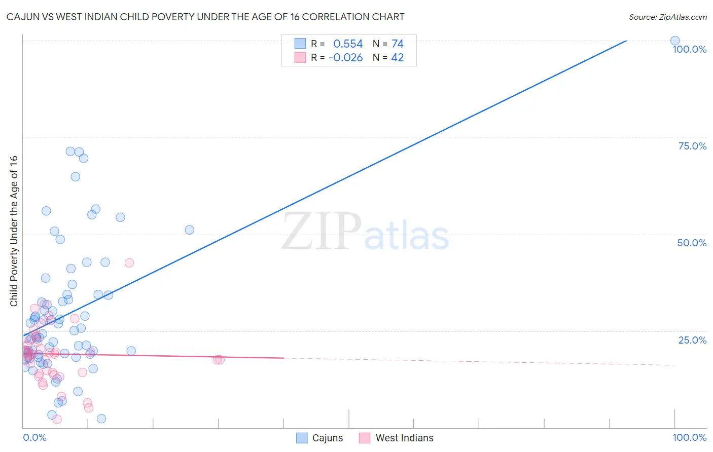 Cajun vs West Indian Child Poverty Under the Age of 16