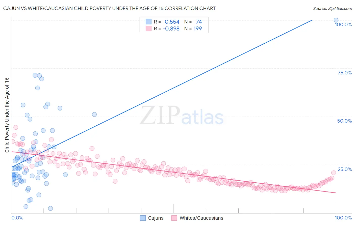 Cajun vs White/Caucasian Child Poverty Under the Age of 16
