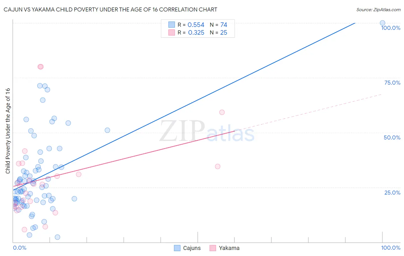 Cajun vs Yakama Child Poverty Under the Age of 16