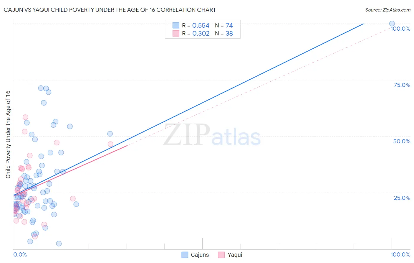 Cajun vs Yaqui Child Poverty Under the Age of 16