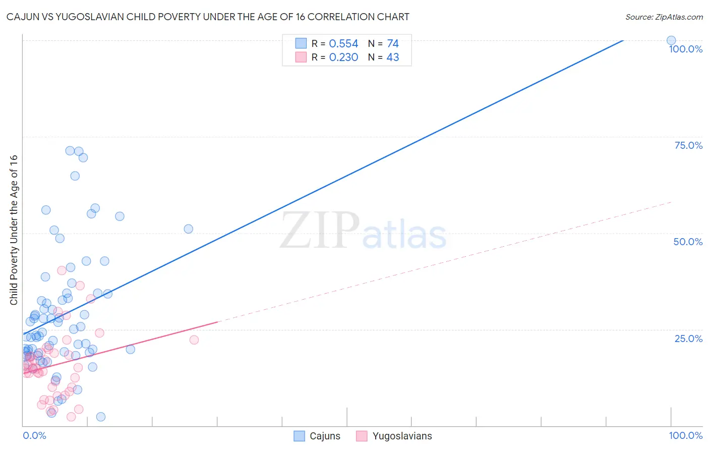 Cajun vs Yugoslavian Child Poverty Under the Age of 16