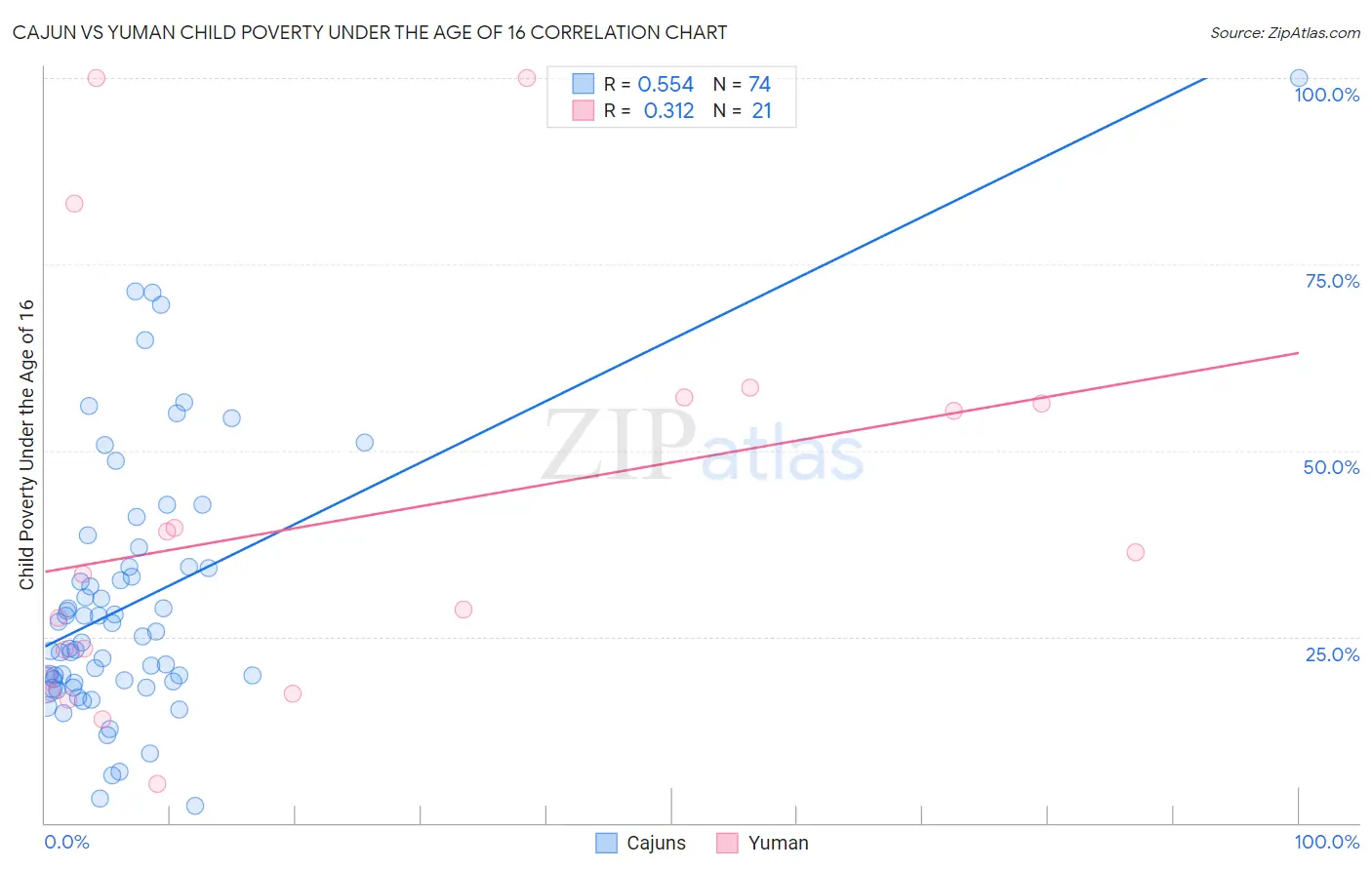 Cajun vs Yuman Child Poverty Under the Age of 16