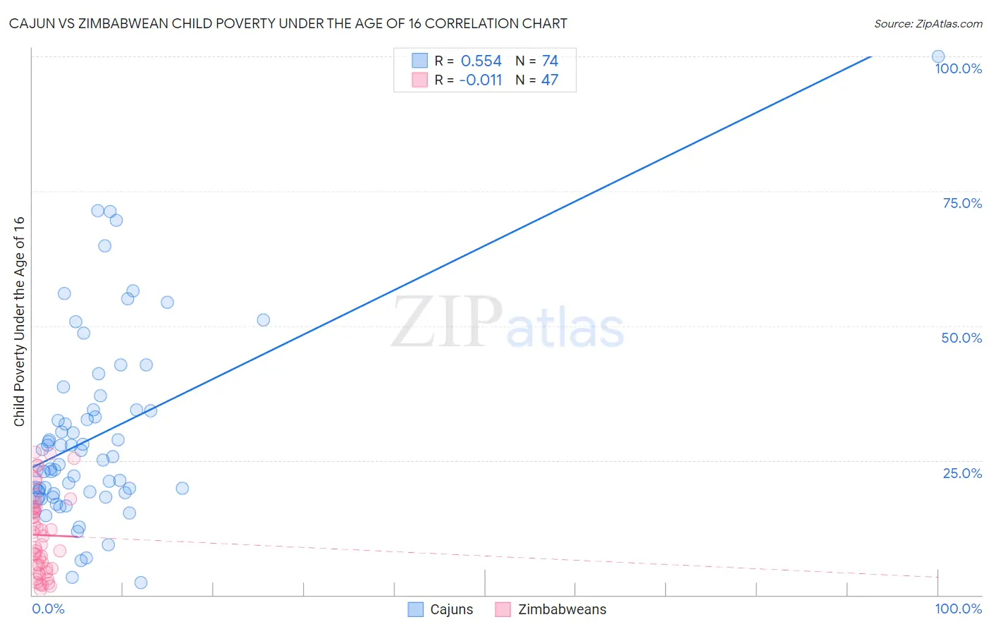 Cajun vs Zimbabwean Child Poverty Under the Age of 16