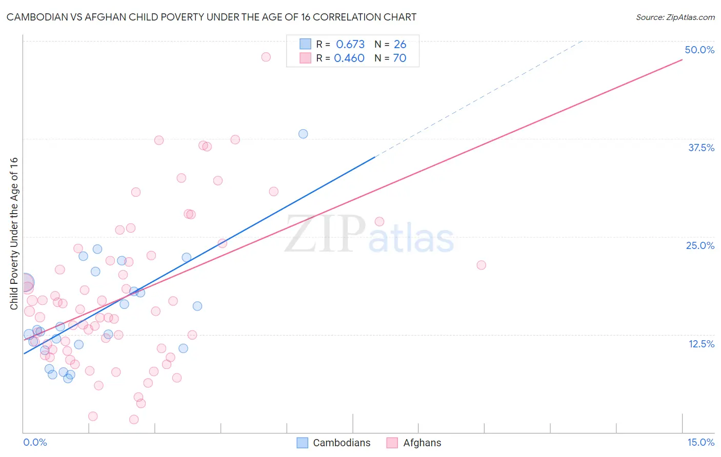 Cambodian vs Afghan Child Poverty Under the Age of 16