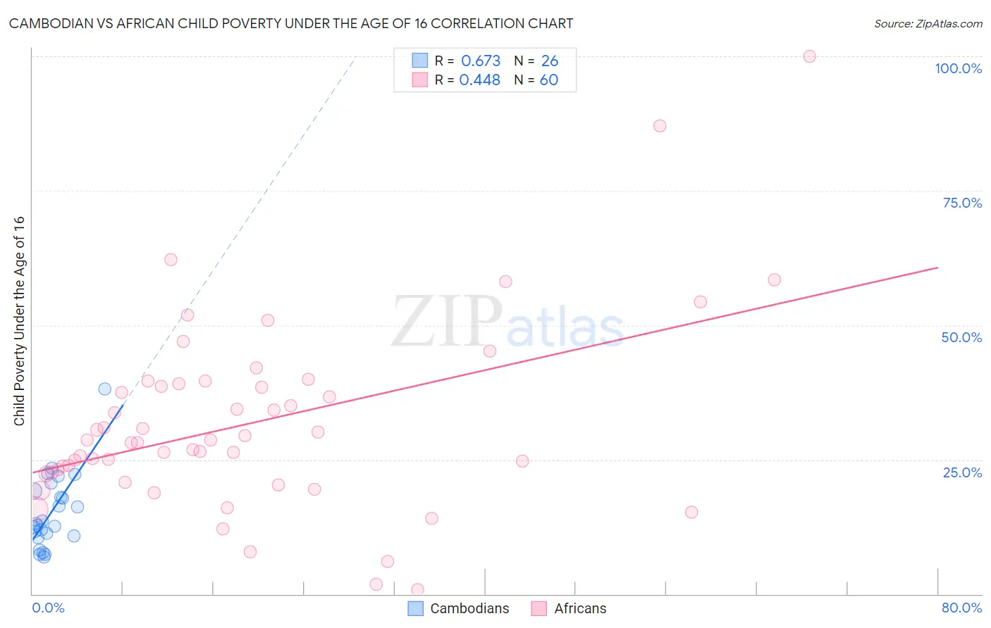 Cambodian vs African Child Poverty Under the Age of 16