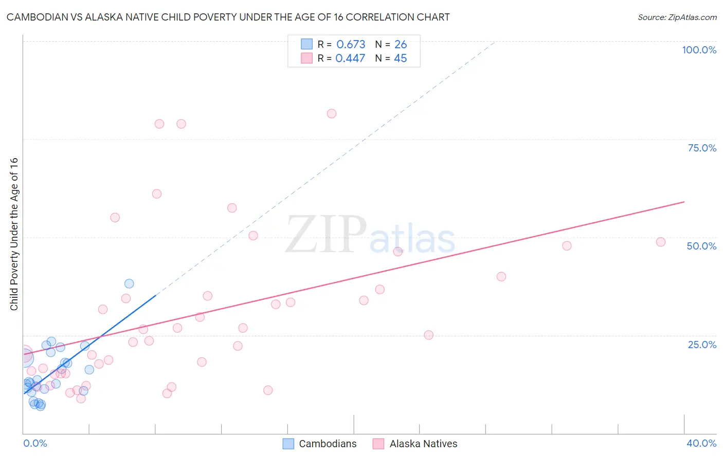 Cambodian vs Alaska Native Child Poverty Under the Age of 16