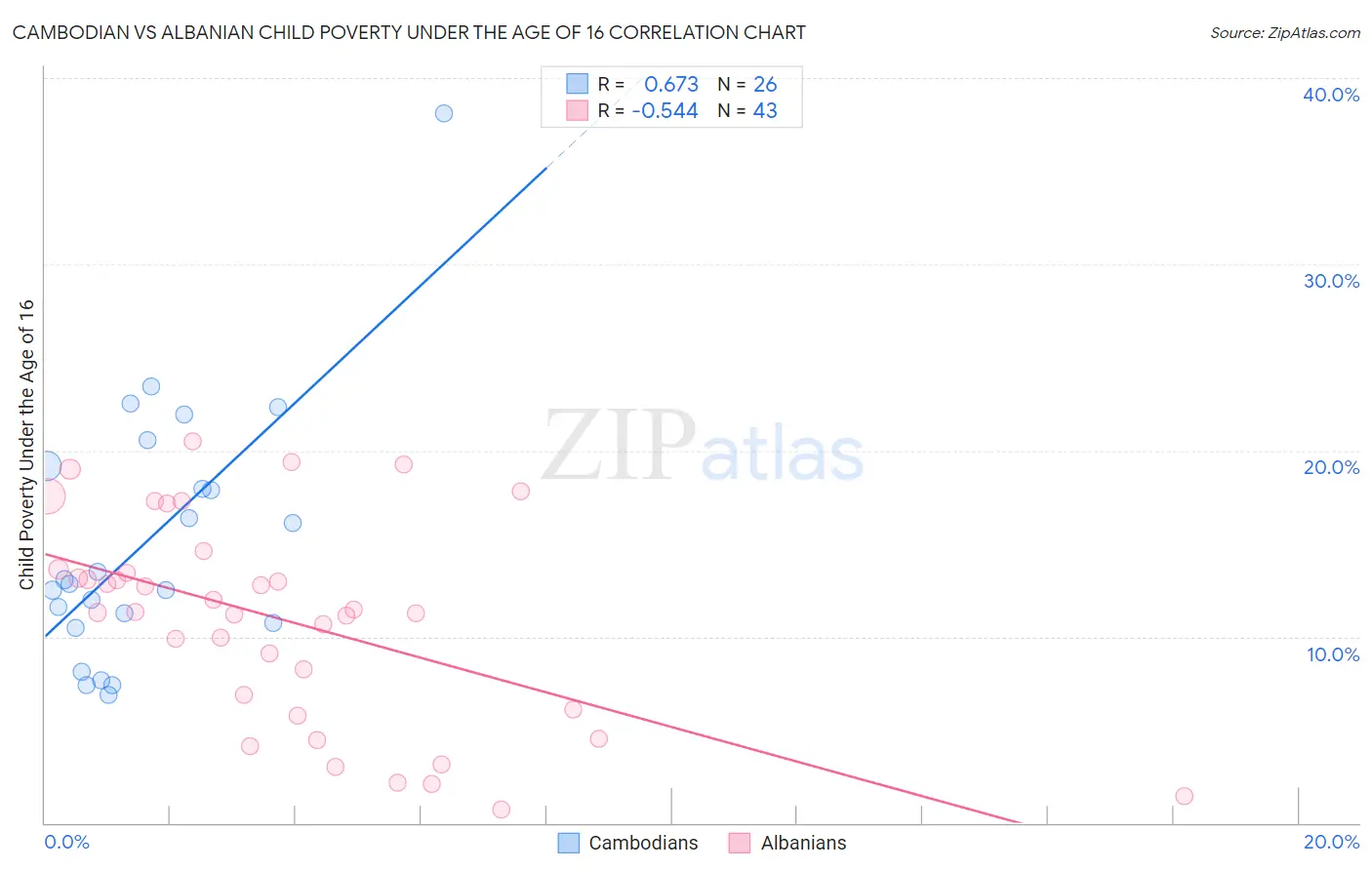 Cambodian vs Albanian Child Poverty Under the Age of 16