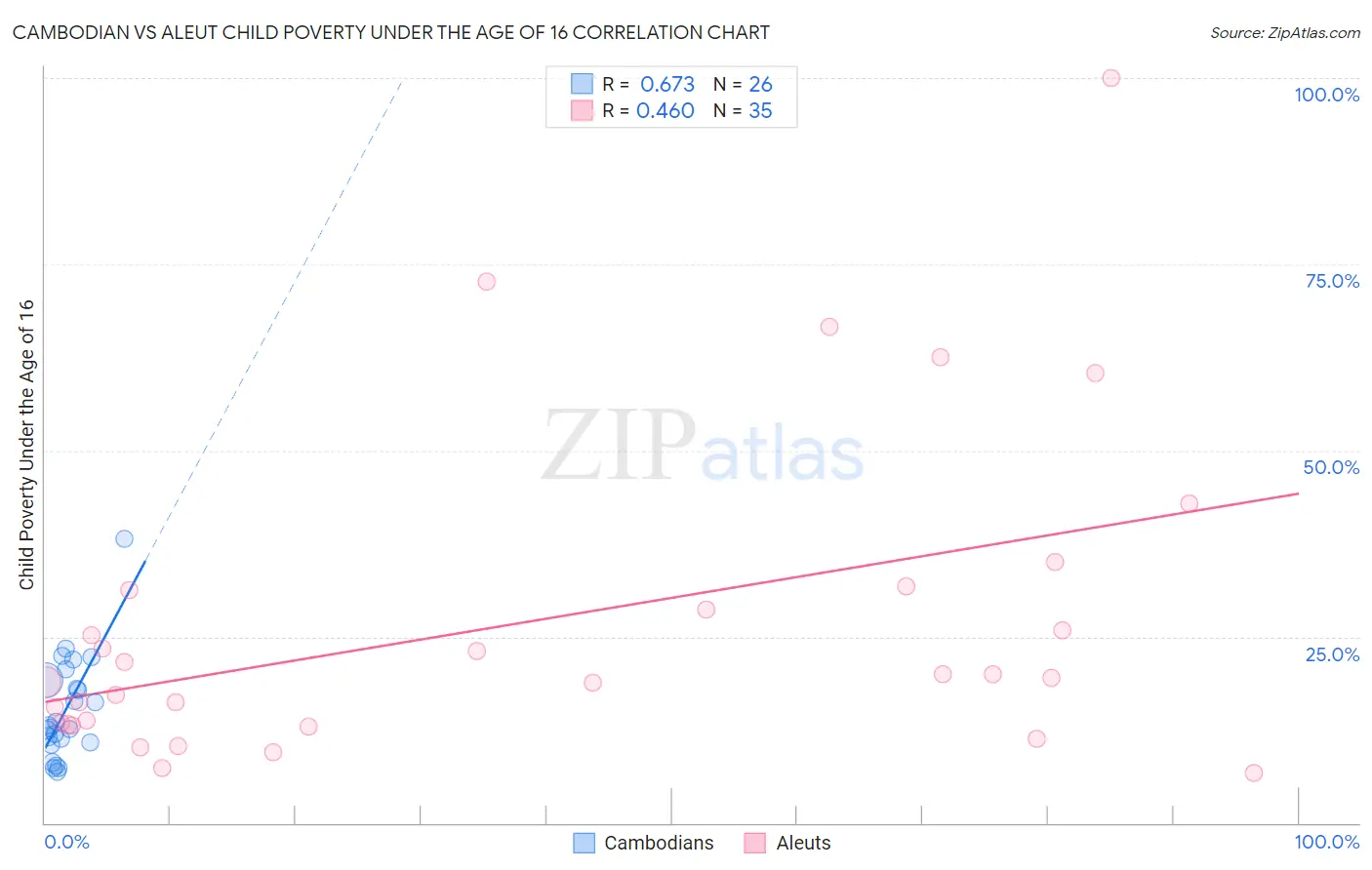 Cambodian vs Aleut Child Poverty Under the Age of 16