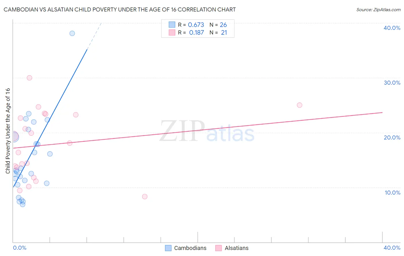 Cambodian vs Alsatian Child Poverty Under the Age of 16