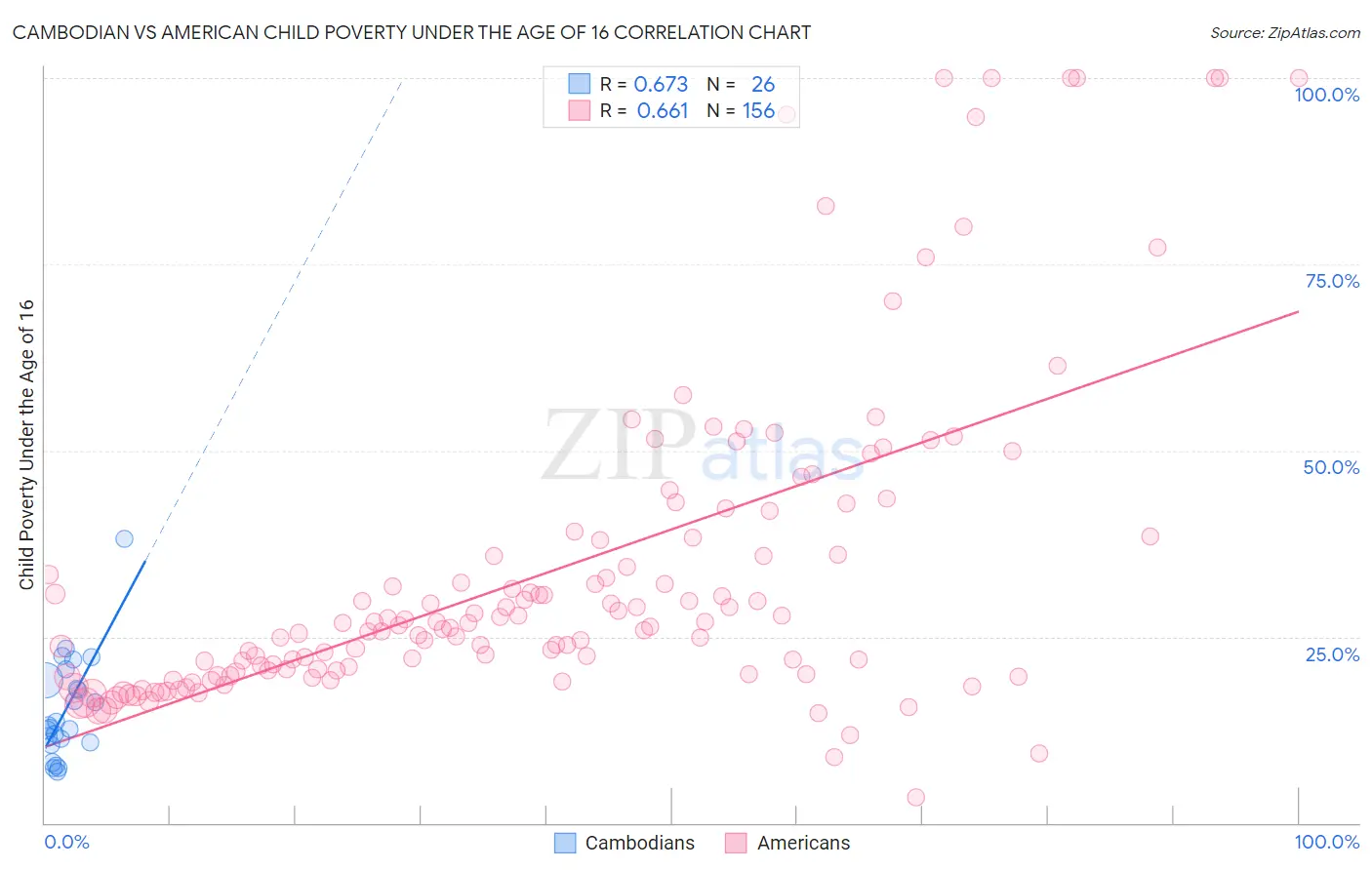 Cambodian vs American Child Poverty Under the Age of 16