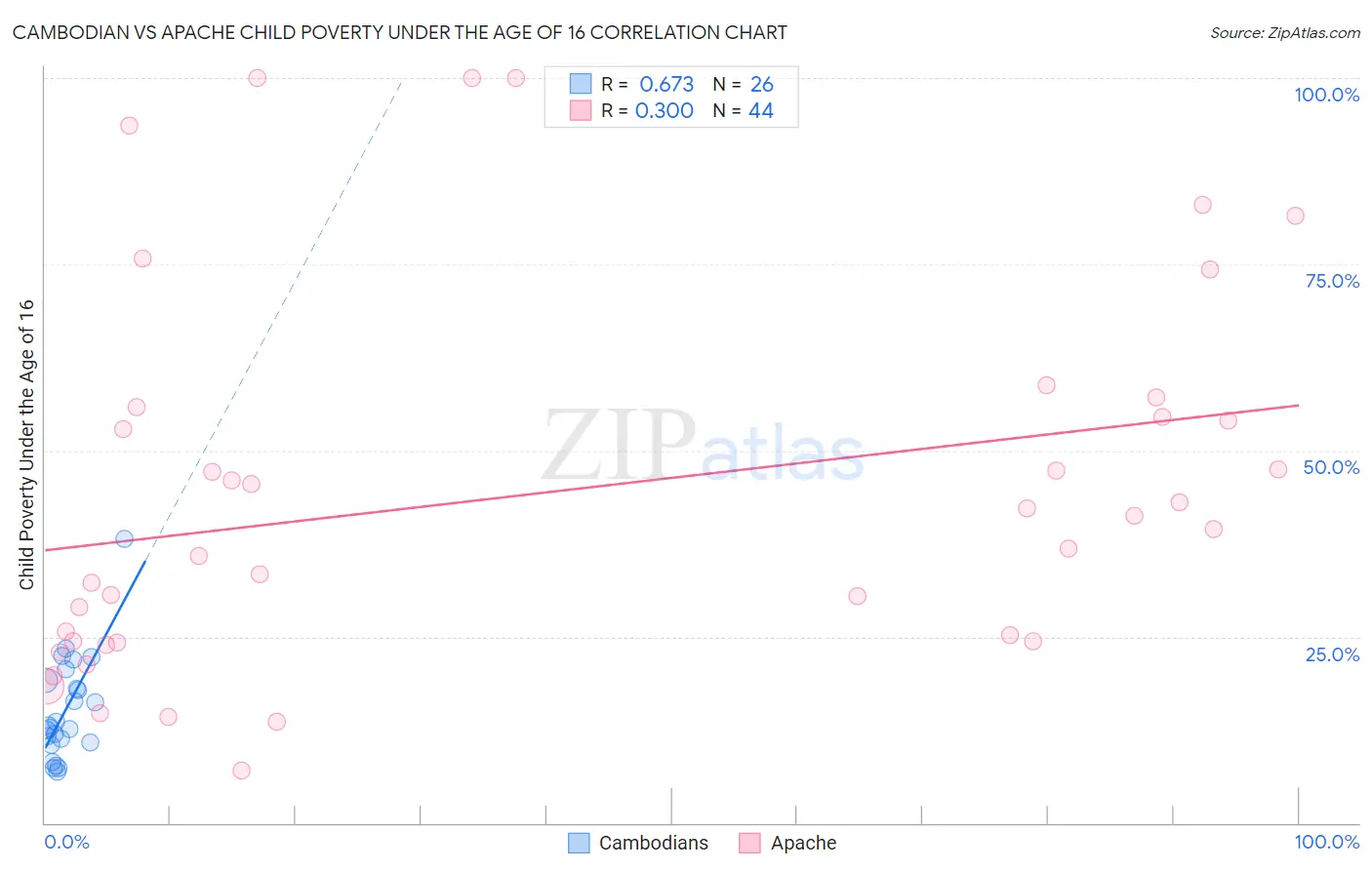 Cambodian vs Apache Child Poverty Under the Age of 16