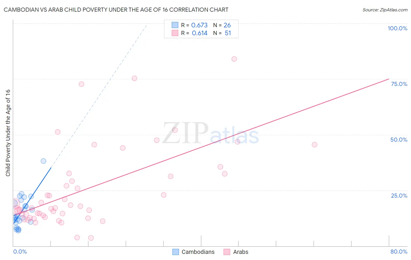 Cambodian vs Arab Child Poverty Under the Age of 16