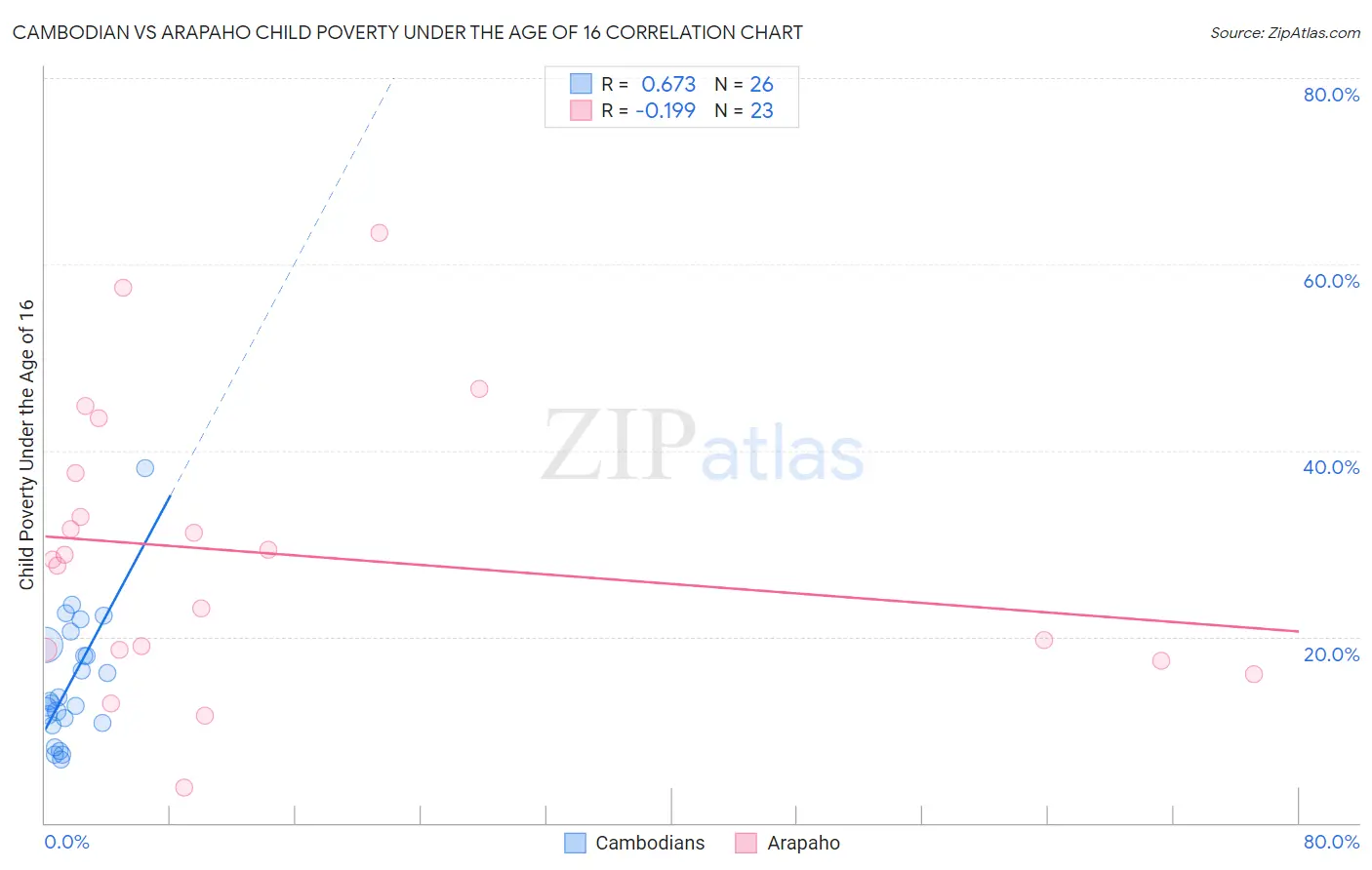 Cambodian vs Arapaho Child Poverty Under the Age of 16