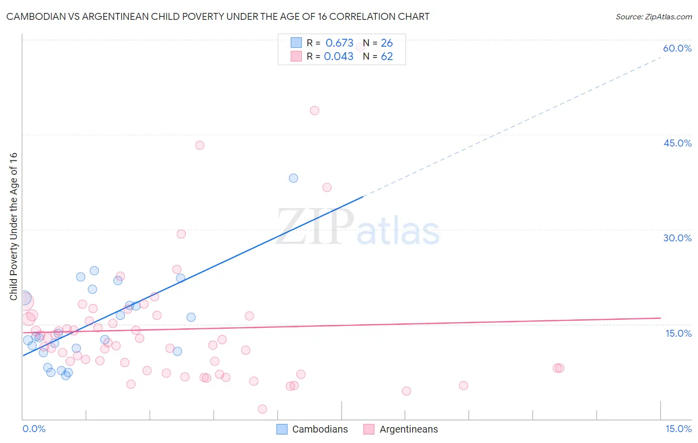 Cambodian vs Argentinean Child Poverty Under the Age of 16