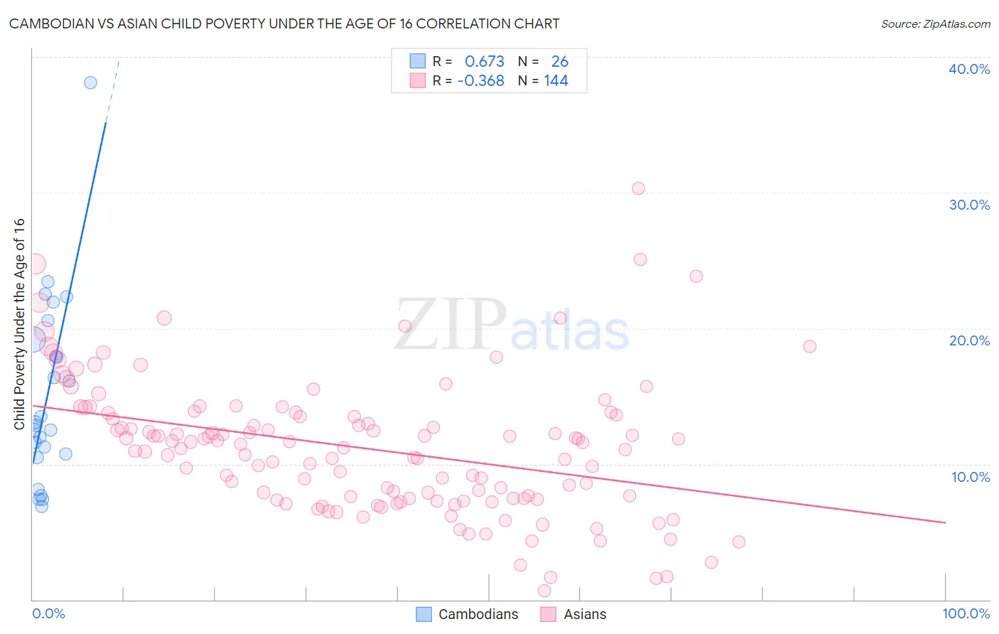 Cambodian vs Asian Child Poverty Under the Age of 16